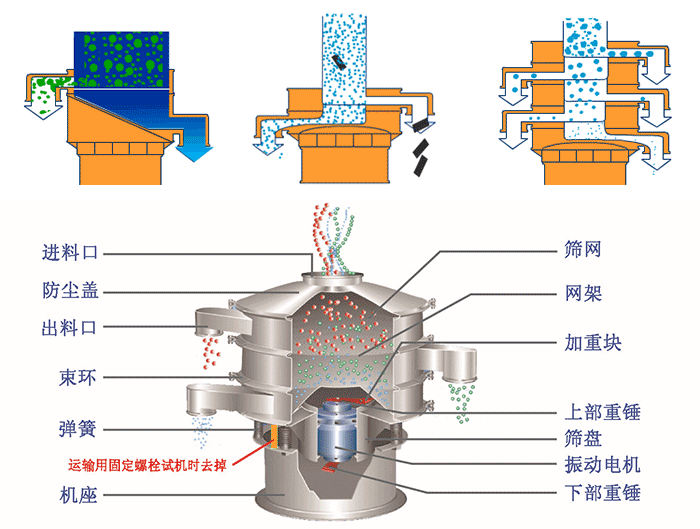 不銹鋼旋振篩結(jié)構(gòu)展示：篩網(wǎng)，出料口，束環(huán)，彈簧，防塵蓋，機座等